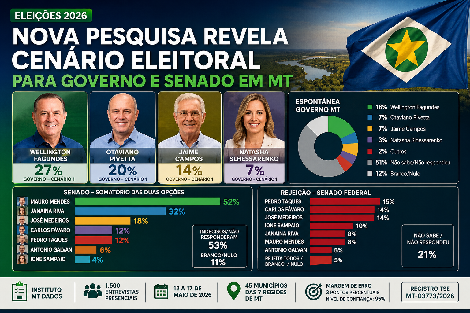 Nova pesquisa revela cenário eleitoral para governo e senado em MT