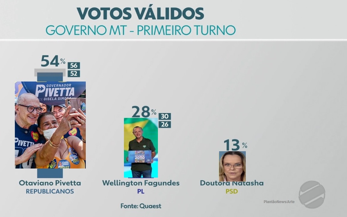 Pivetta lidera pesquisas e pode vencer eleição no 1º turno em MT